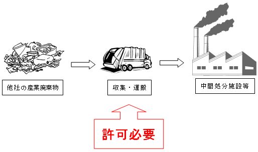 産業廃棄物収集運搬業許可の必要性 | アクシア行政書士事務所